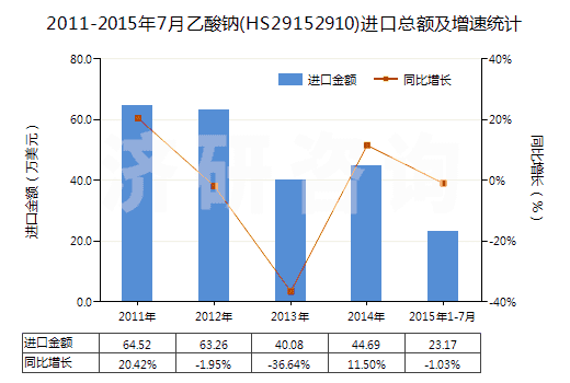 2011-2015年7月乙酸鈉(HS29152910)進(jìn)口總額及增速統(tǒng)計(jì)